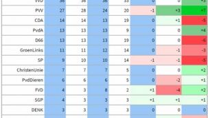Hollanda'da kamuoyu yoklamaları, İslam'ı ve yabancıları hedef alan aşırı sağcı Geert Wilders'in yüzünü güldürüyor