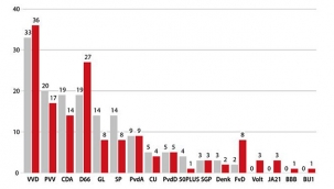 Hollanda'da genel seçimlerde kazanan VVD ile D66 oldu