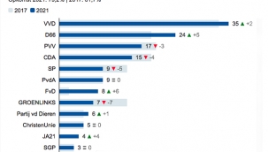 Hollanda'da oyların yüzde 98'i sayıldı, işte genel durum