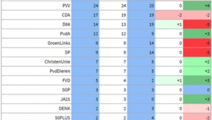 Hollanda'da seçimlere bir hafta kala yapılan anket sonuçları dikkat çekti