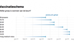 Hollanda'da koronavirüs aşısında size, ne zaman sıra gelecek?