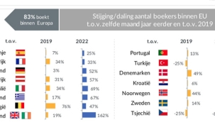 Hollanda'da giderlerin artmasına rağmen tatil rezervasyonları arttı