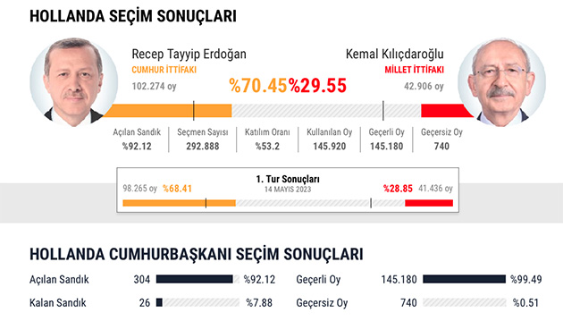 Cumhurbaşkanlığı seçiminde Hollanda'da Erdoğan'ı tercih eden Türklerin sayısı belli oldu