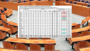Hollanda'da 22 Kasım'da yapılacak olan erken genel seçimler öncesi son anket sonuçları açıklandı. Aşırı sağ yükselişte...