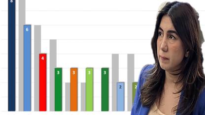 Yerel Seçimlerde Zaanstad’da Tarihi Sağa Kayış! Seçmen Eski Yönetime Sert Mesaj Verdi