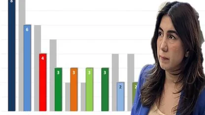 Yerel Seçimlerde Zaanstad’da Tarihi Sağa Kayış! Seçmen Eski Yönetime Sert Mesaj Verdi