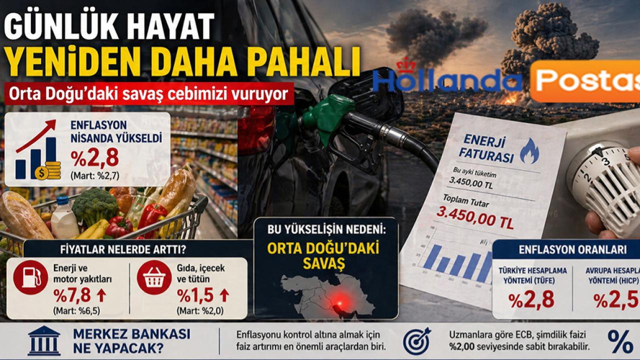 Hollanda'da Hayat Pahalılığı Devam Ediyor: Enflasyon Yeniden Yükselişe Geçti